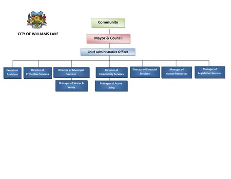 Organisation structure – Logan City Council.